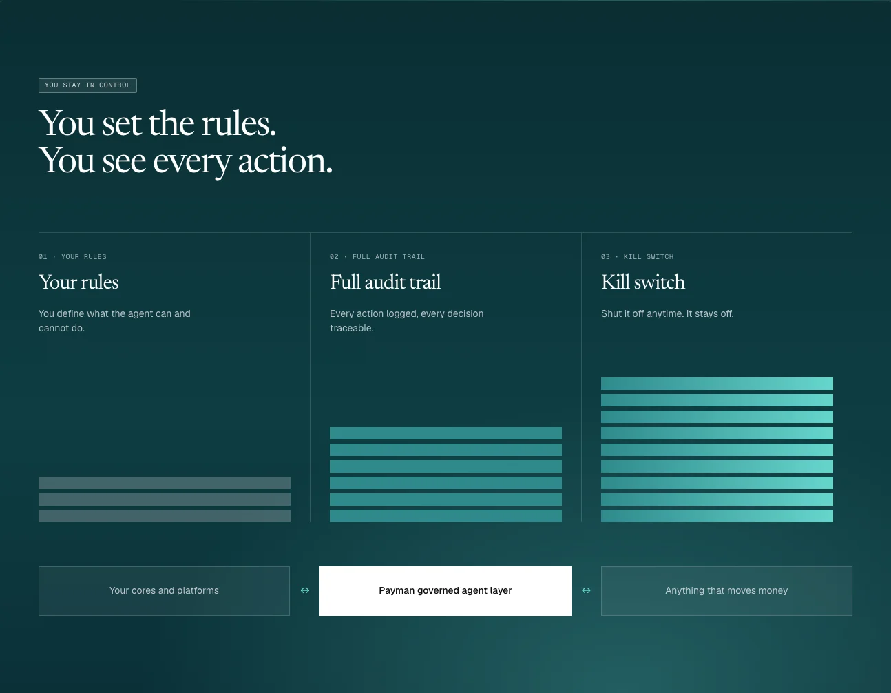 The redesigned control section on a deep teal stage: Your rules, Full audit trail and Kill switch, with stepped bars above a governed agent layer between cores and anything that moves money.