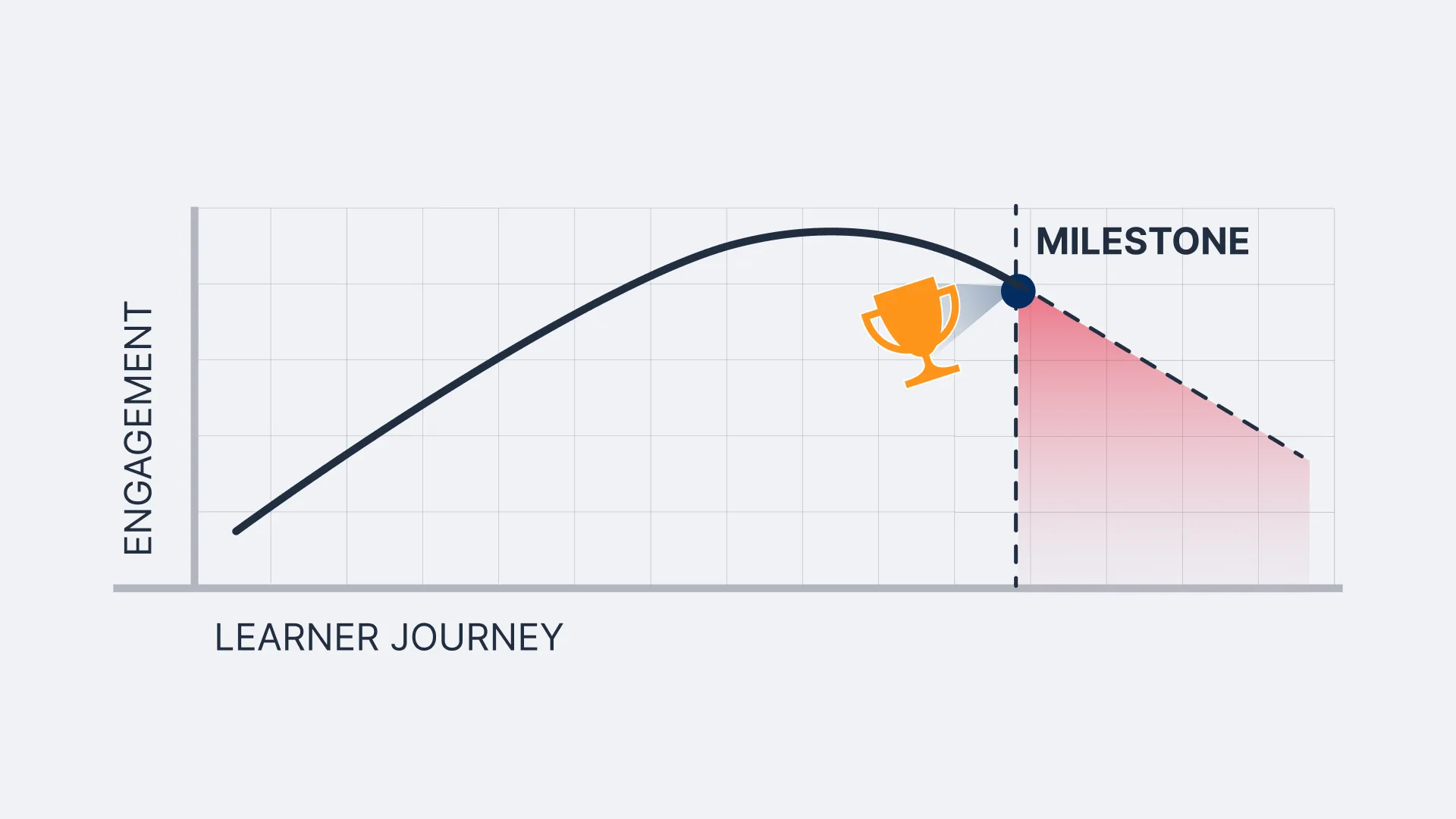 Graph comparing Trailhead engagement against the learner journey from certification to real-world problem solving.