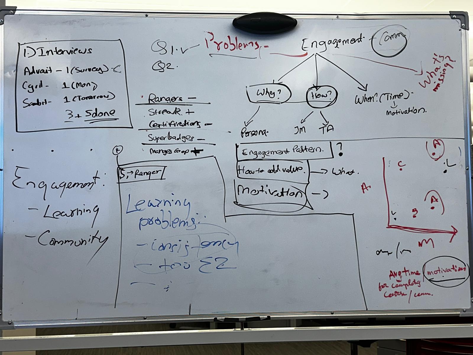 Hand-drawn whiteboard from the Trailhead ideation session: interview plan, engagement broken into why, how and when, learning problems such as consistency, and a motivation chart.