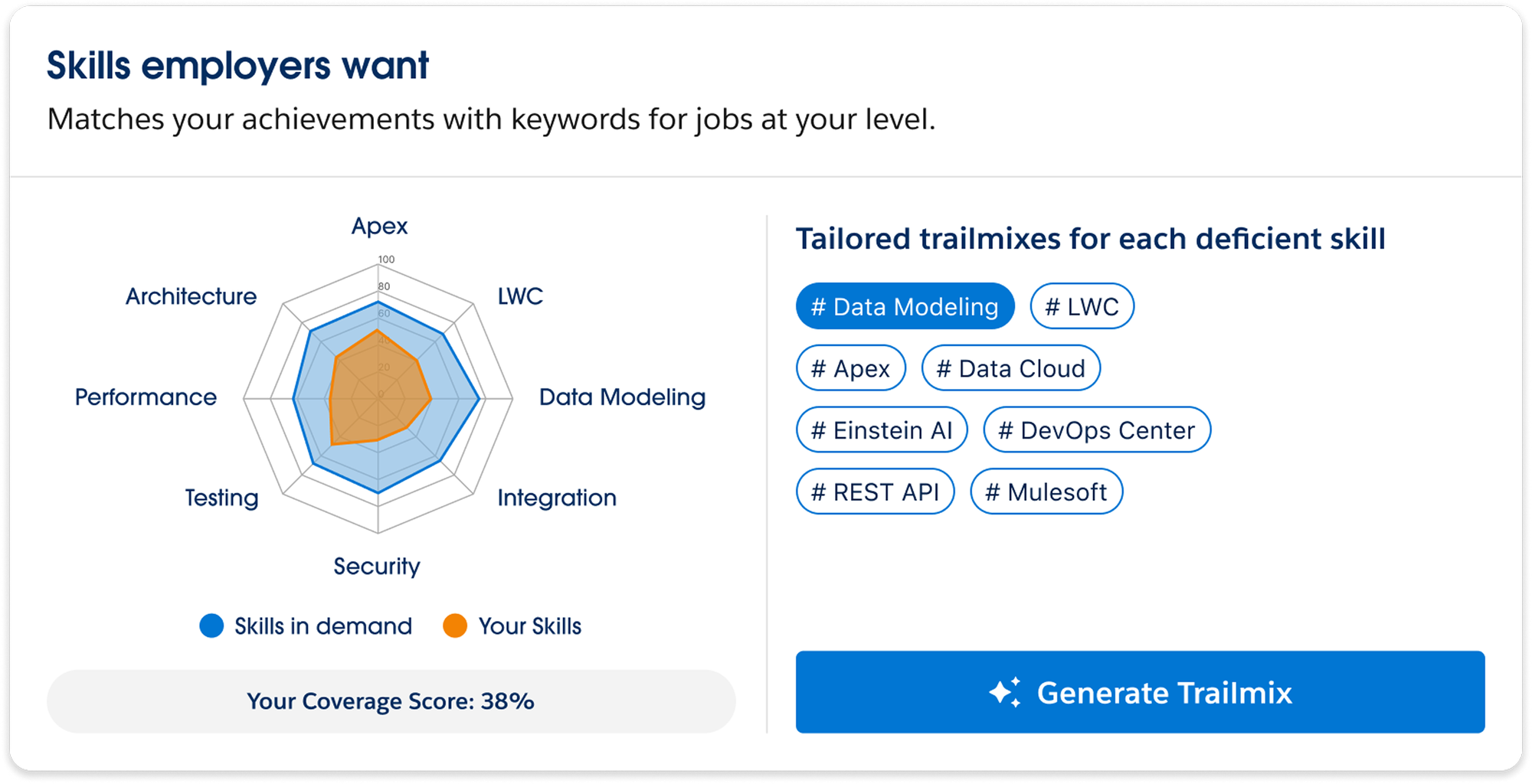 Skills employers want: a radar chart of skills in demand against your skills, with tailored trailmixes for each deficient skill.