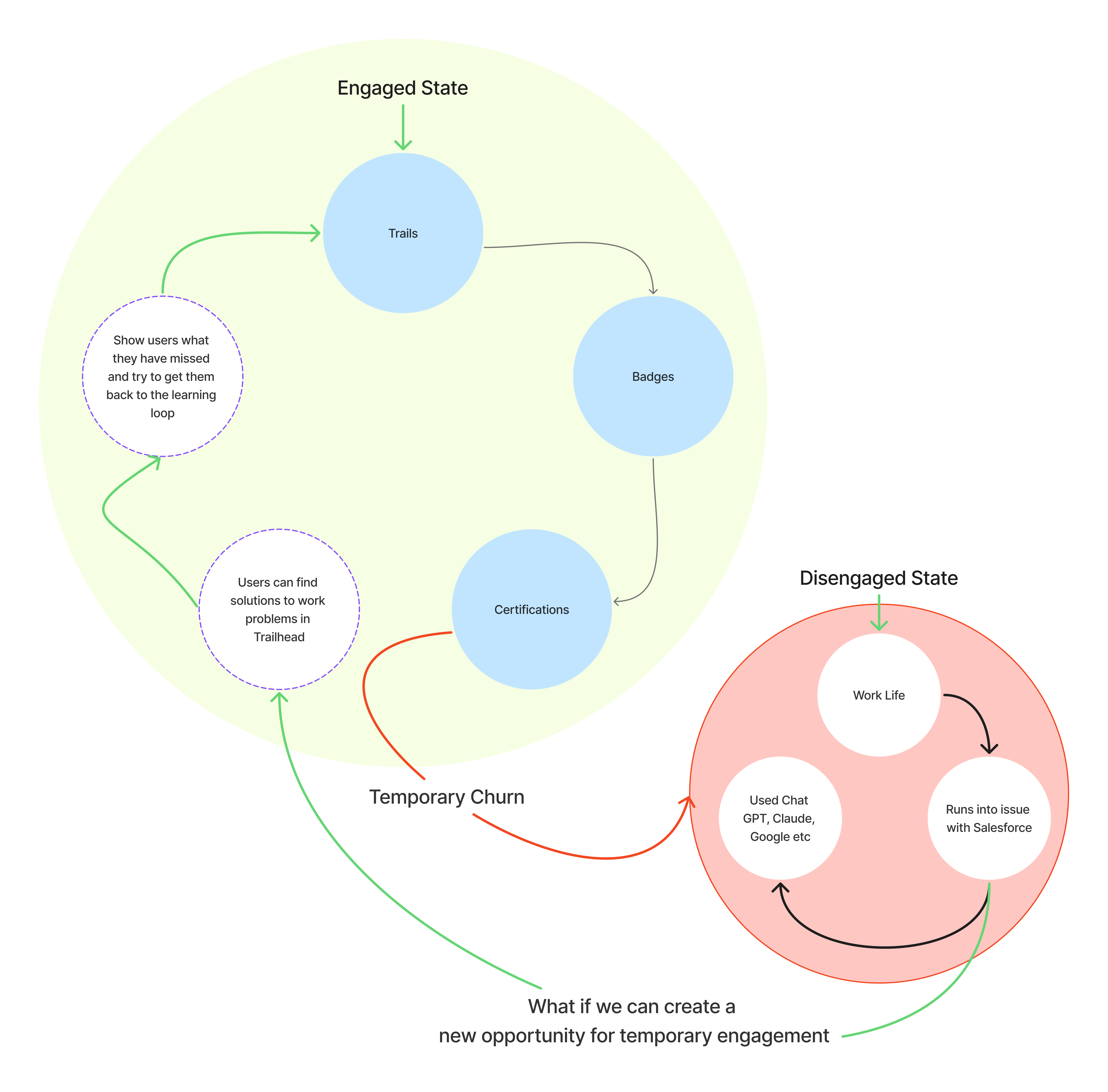 Diagram of the engaged state (trails, badges, certifications) and the disengaged state, where a user runs into a Salesforce issue and turns to ChatGPT, Claude or Google.