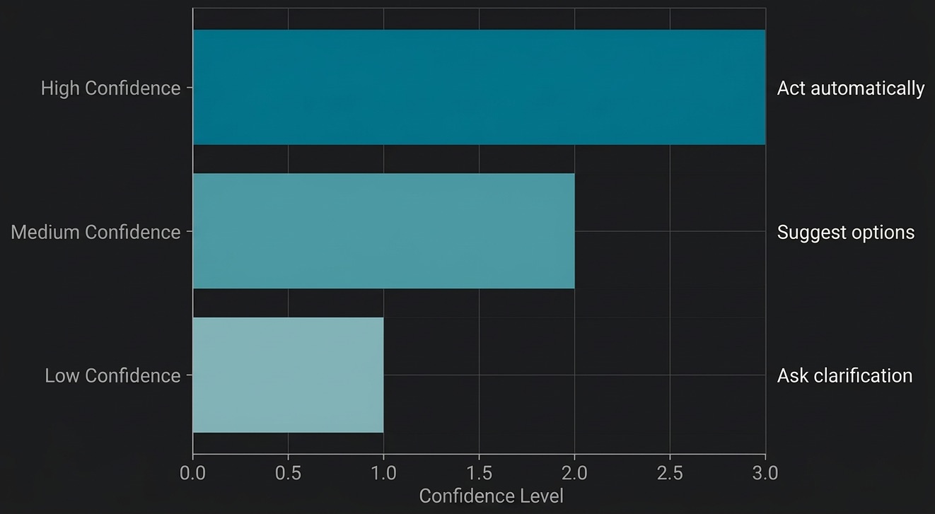 Bar chart of confidence levels: high confidence acts automatically, medium confidence suggests options, low confidence asks for clarification.